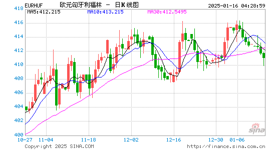 欧元对匈币汇率走势图