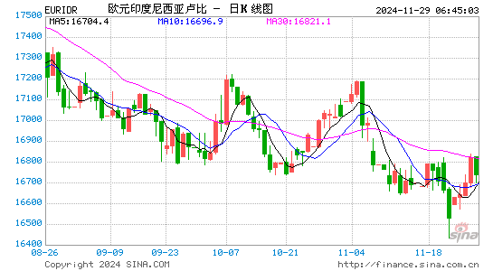 欧元对印尼币汇率走势图