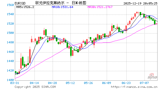 欧元对伊拉克币汇率走势图