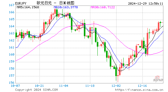 欧元对日元汇率走势图