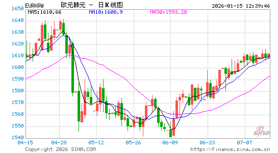 欧元对韩元汇率走势图