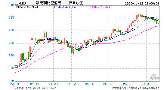 欧元对利比里亚币汇率走势图