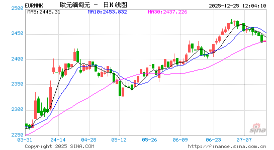 欧元对缅币汇率走势图