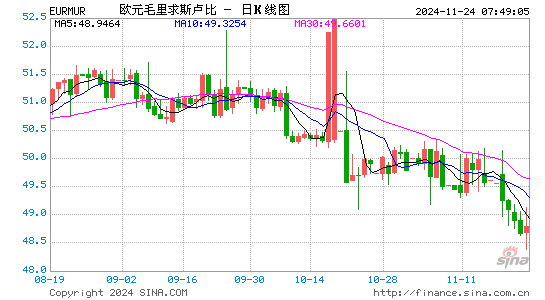 欧元对毛求币汇率走势图