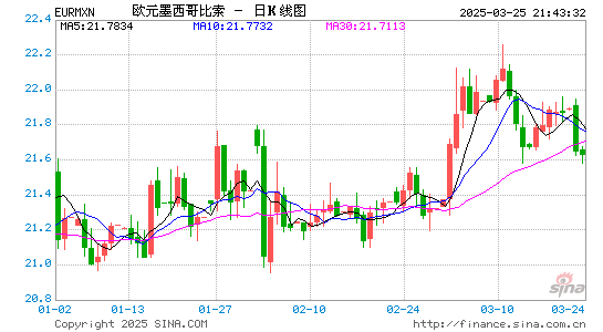 欧元对墨币汇率走势图