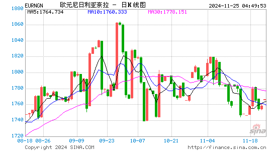 欧元对尼币汇率走势图