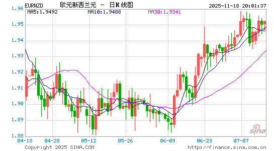 欧元对新西兰币汇率走势图