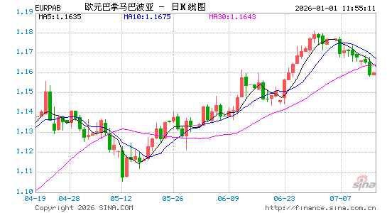 欧元对巴拿马币汇率走势图
