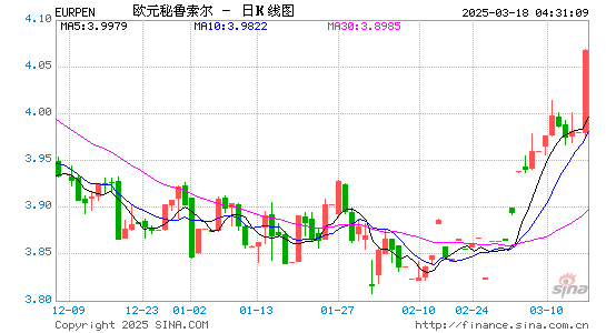 欧元对秘币汇率走势图