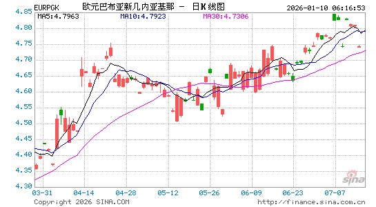 欧元对巴布币汇率走势图