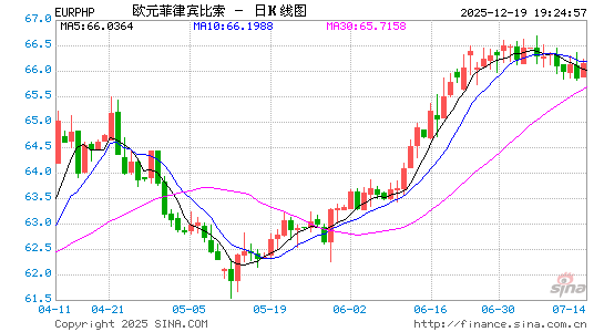 欧元对菲币汇率走势图