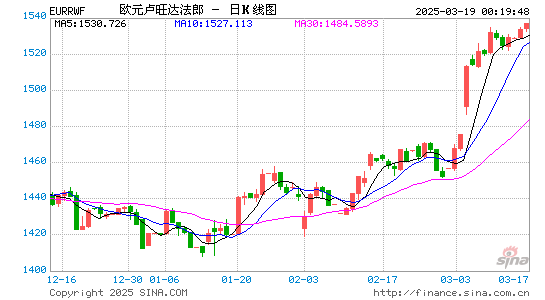 欧元对卢币汇率走势图