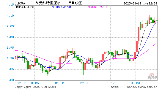 欧元对沙币汇率走势图