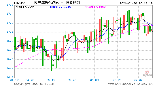 欧元对塞舌尔币汇率走势图