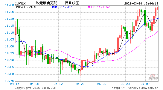欧元对瑞典币汇率走势图