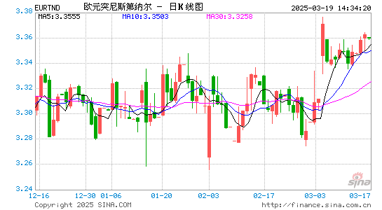 欧元对突币汇率走势图