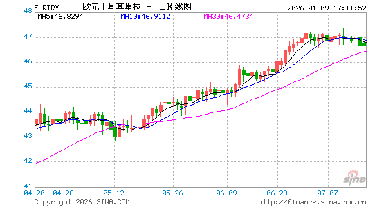 欧元对土币汇率走势图