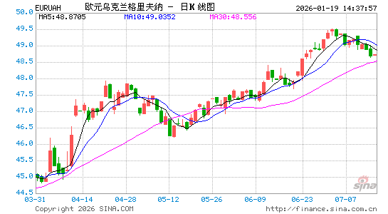 欧元对乌克兰币汇率走势图