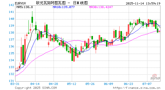 欧元对瓦币汇率走势图