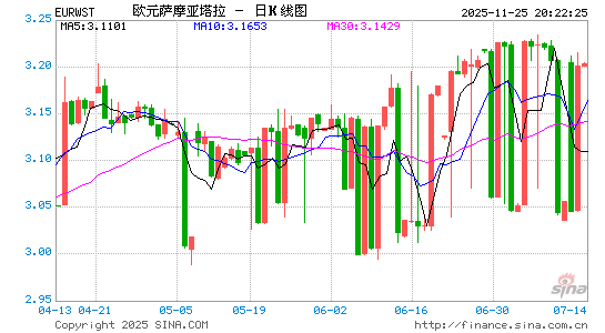 欧元对萨摩亚币汇率走势图