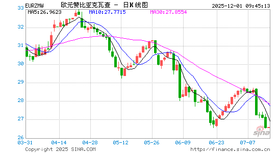 欧元对赞币汇率走势图