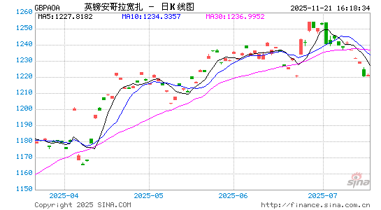 英镑对安币汇率走势图