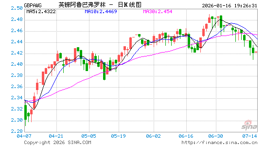 英镑对阿鲁巴币汇率走势图