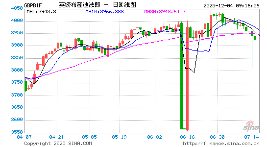 英镑对布币汇率走势图