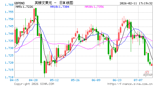 英镑对文币汇率走势图
