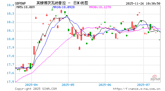 英镑对博币汇率走势图