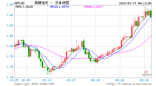 英镑对加元汇率走势图