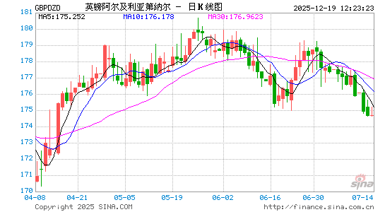 英镑对阿及币汇率走势图