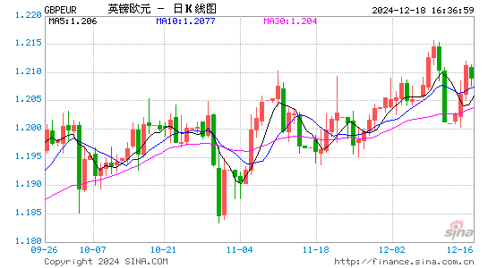 英镑对欧元汇率走势图