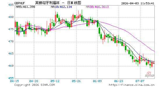 英镑对匈币汇率走势图