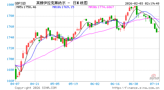 英镑对伊拉克币汇率走势图