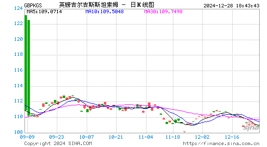 英镑对吉尔币汇率走势图