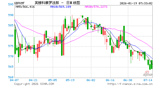 英镑对科摩罗币汇率走势图