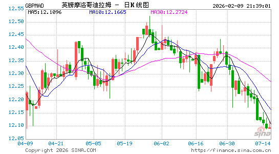英镑对摩洛哥币汇率走势图