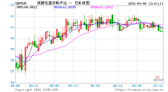 英镑对毛求币汇率走势图
