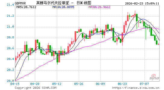 英镑对马尔币汇率走势图