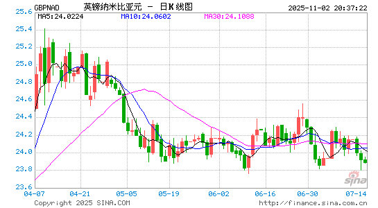 英镑对纳币汇率走势图