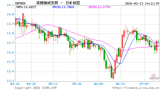英镑对挪币汇率走势图