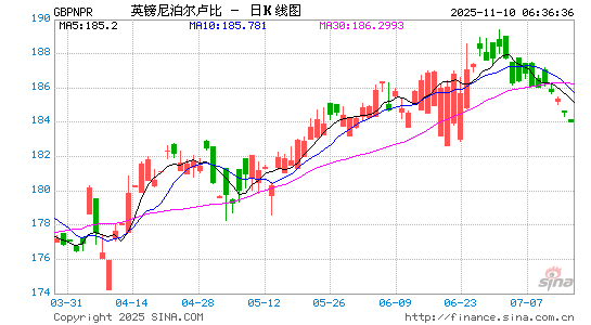英镑对尼泊尔币汇率走势图