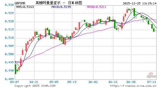 英镑对阿曼币汇率走势图