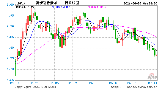英镑对秘币汇率走势图
