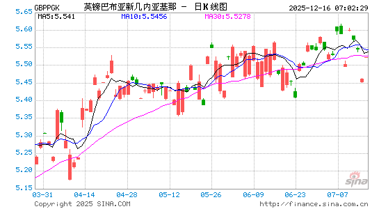 英镑对巴布币汇率走势图