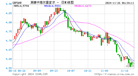 英镑对卡币汇率走势图