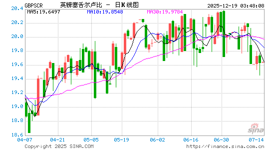 英镑对塞舌尔币汇率走势图