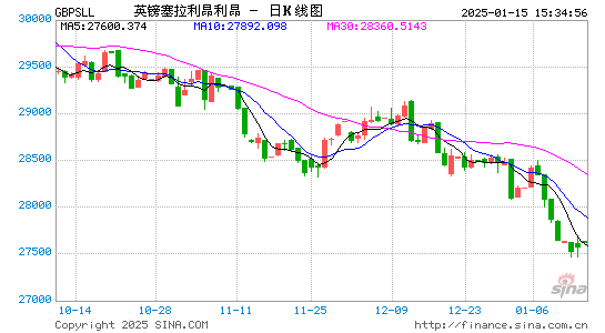 英镑对塞拉币汇率走势图