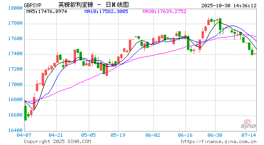 英镑对叙币汇率走势图